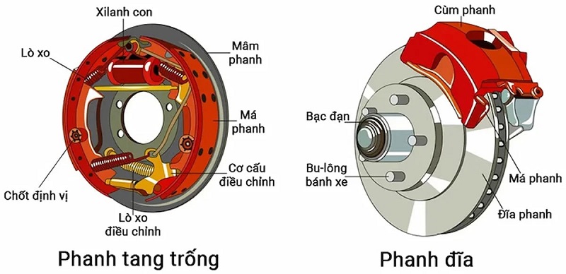 Cấu tạo hệ thống phanh tang trống và phanh đĩa