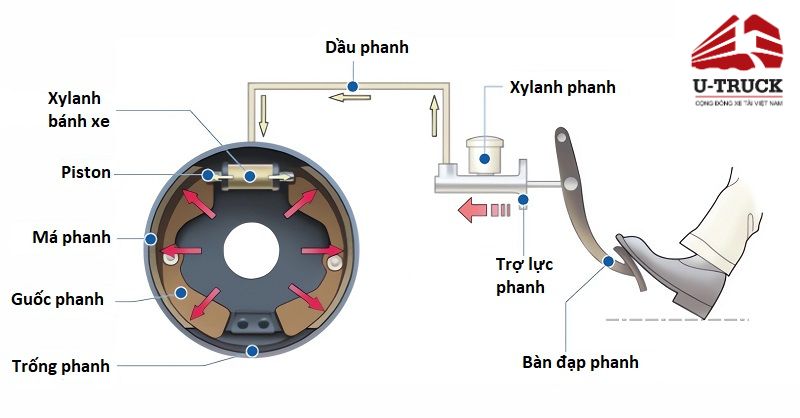 Nguyên lý hoạt động của phanh