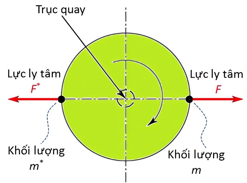 Nguyên lý cân bằng động dựa trên lực ly tâm