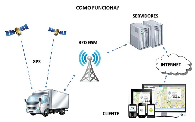 Cách GPS hoạt động