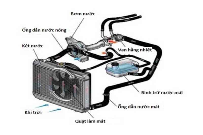 Cấu tạo của hệ thống làm mát