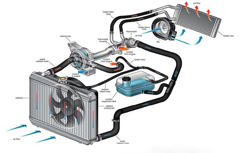 Hệ thống làm mát trên xe ô tô