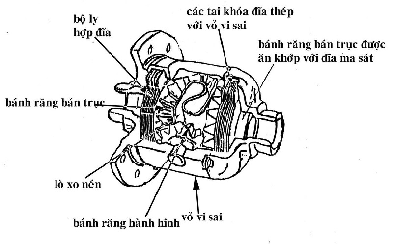 Cấu tạo của khóa vi sai