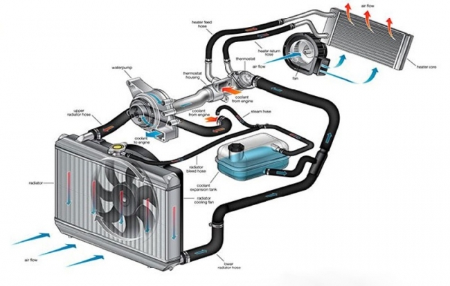 Hệ thống làm mát: Cấu tạo, nguyên lý hoạt động và một số hư hỏng