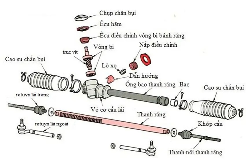 Cấu tạo chi tiết của thước lái