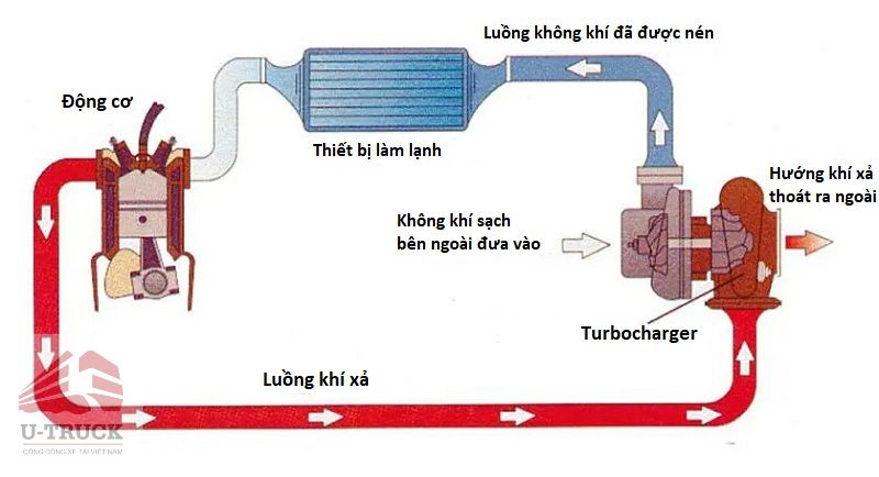 Nguyên lý hoạt động của turbo