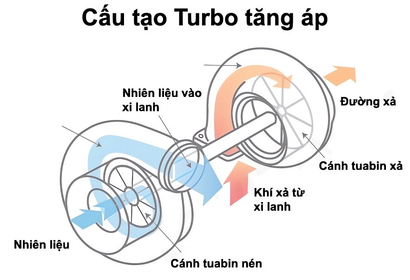 Cấu tạo của turbo xe tải