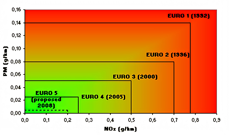 Lượng khí thải NOx và bụi mịn (PM) giảm mạnh qua từng thế hệ tiêu chuẩn Euro