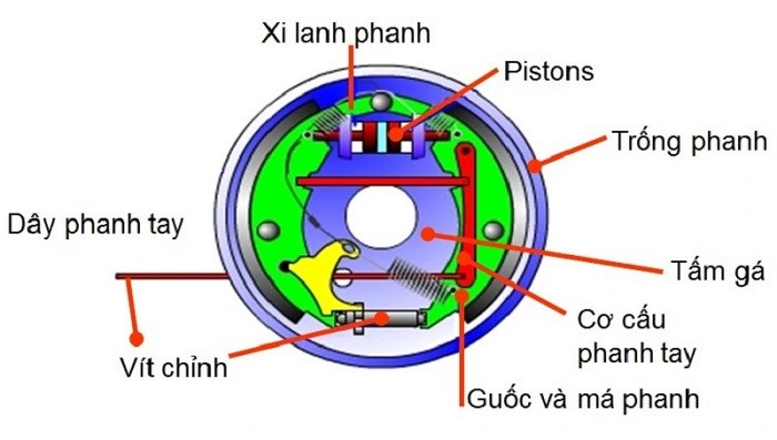 Phanh tang trống là gì? So sánh phanh tang trống và phanh đĩa
