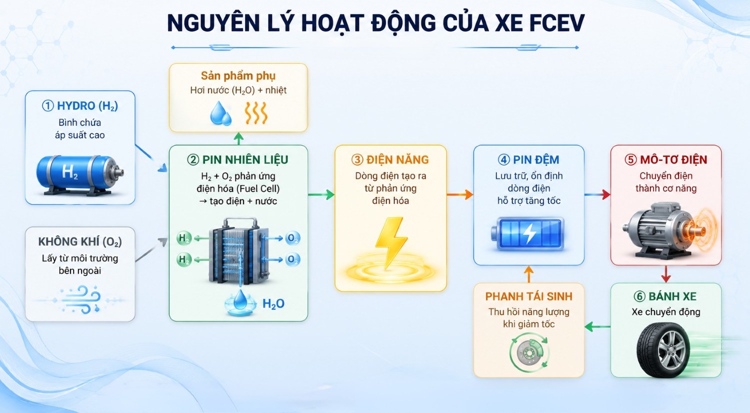 Nguyên lý hoạt động của FCEV