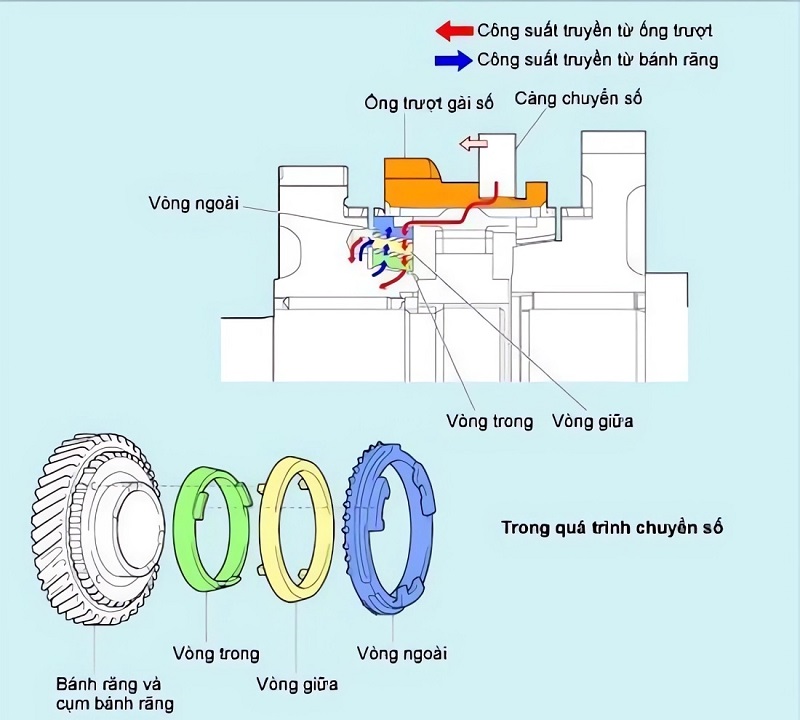 Bộ đồng tốc