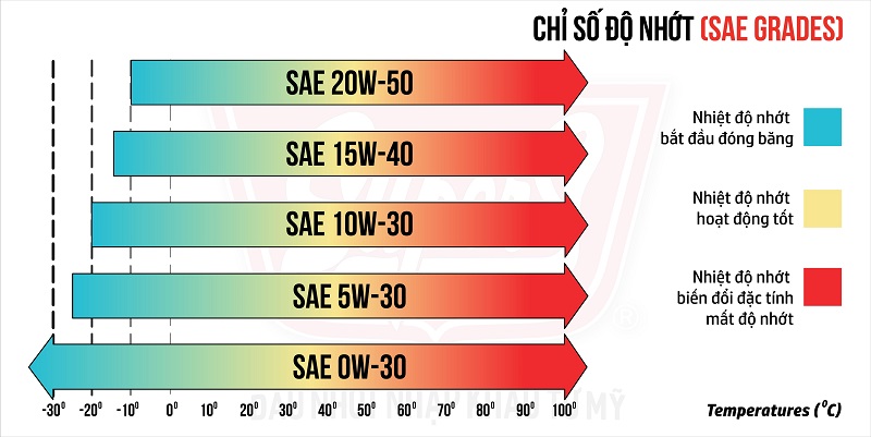 Chỉ số độ nhớt SAE