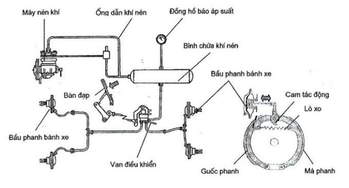Sơ đồ cấu tạo hệ thống phanh khí nén