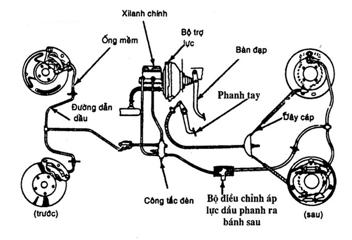 Sơ đồ hệ thống phanh xe tải