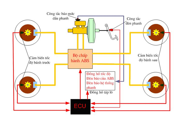 Nguyên lý hoạt động của phanh ABS