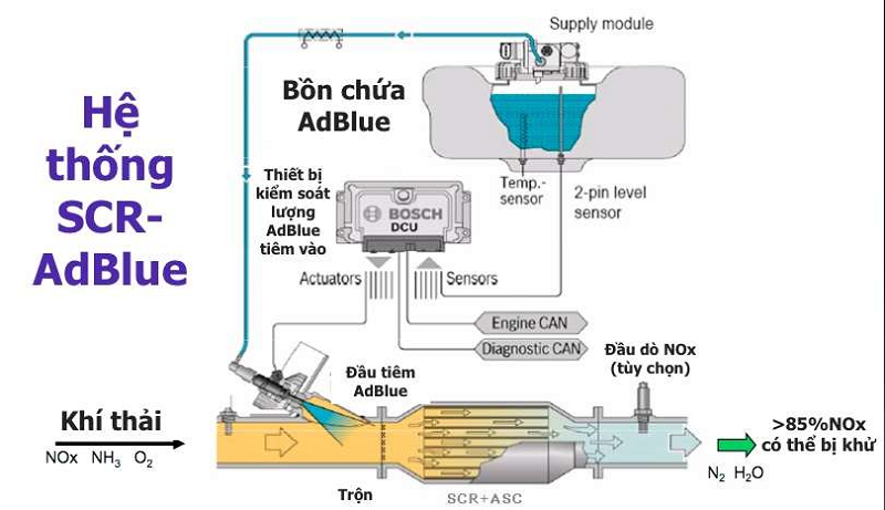 Công nghệ SCR xử lý khí thải